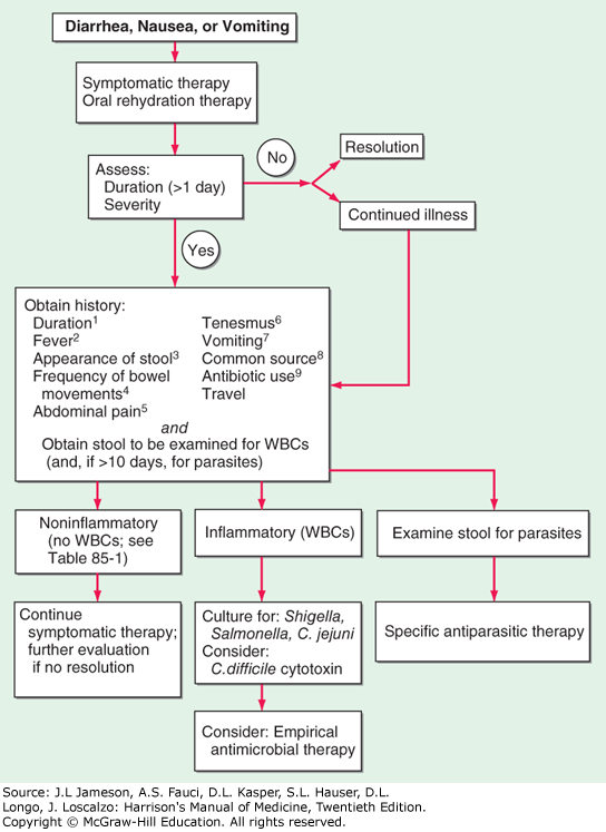 Chapter 85 Infectious Diarrheas and Bacterial Food Poisoning